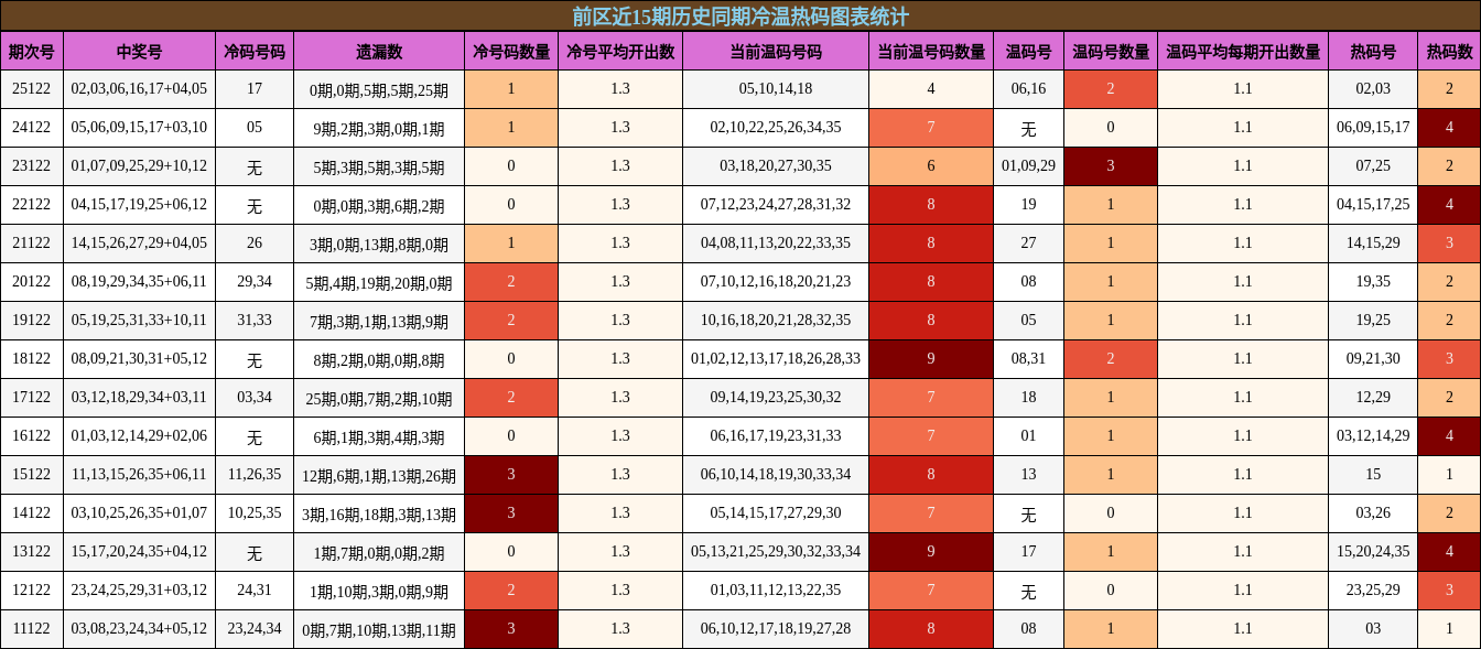 前区近15期历史同期冷温热码图表统计