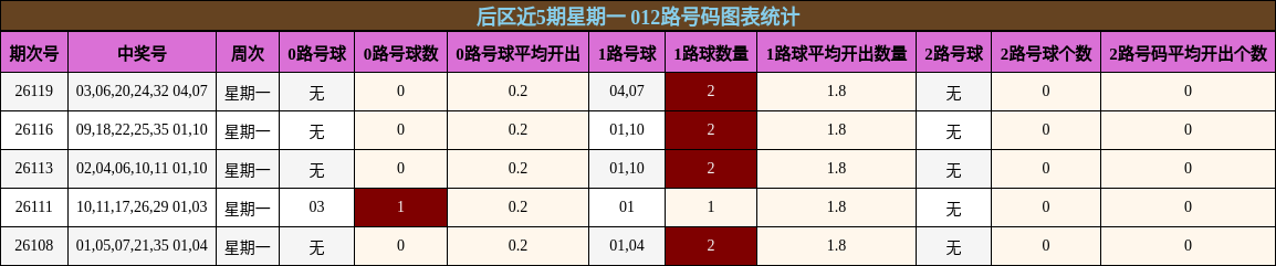 后区近5期星期一 012路号码图表统计