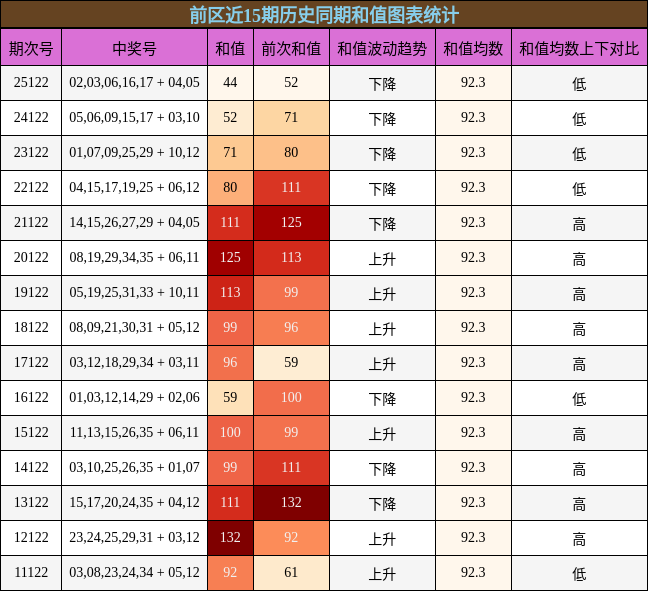 前区近15期历史同期和值图表统计