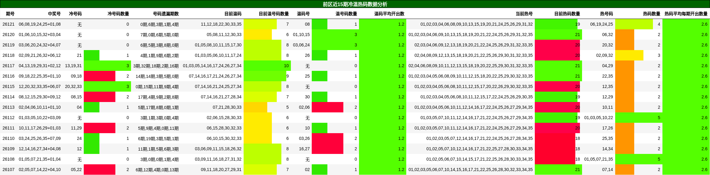 前区近15期冷温热码数据分析