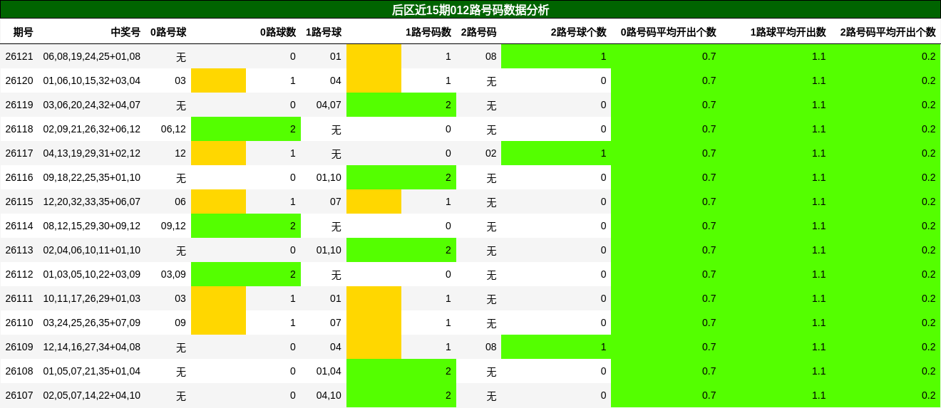 后区近15期012路号码数据分析