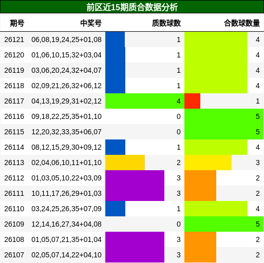 前区近15期质合数据分析
