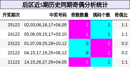 奇偶分析