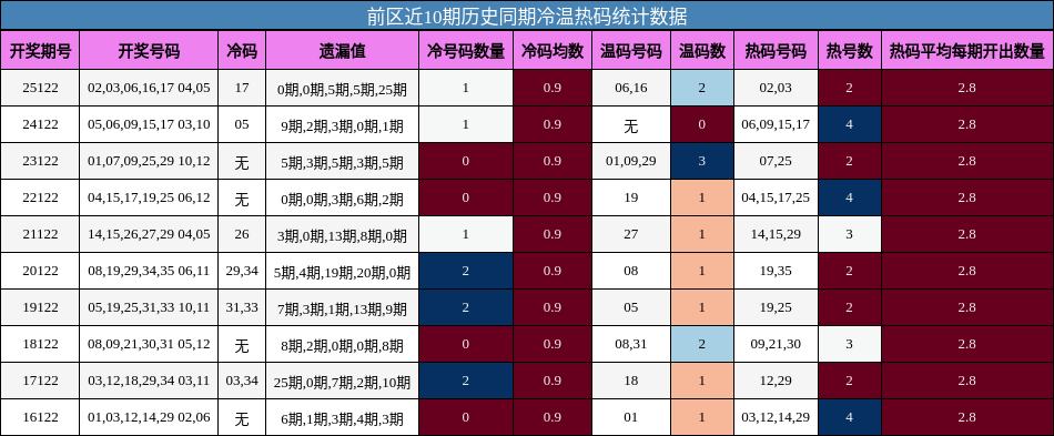 冷温热码分析