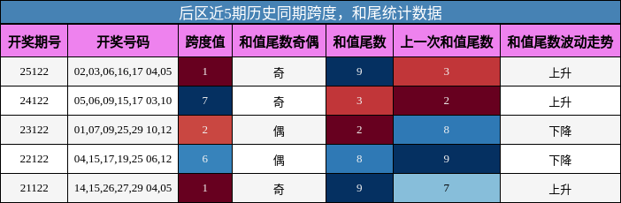 跨度分析,和尾分析