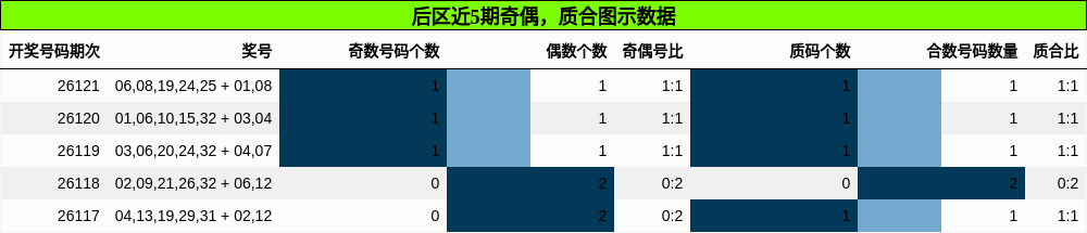 后区近5期奇偶，质合图示数据