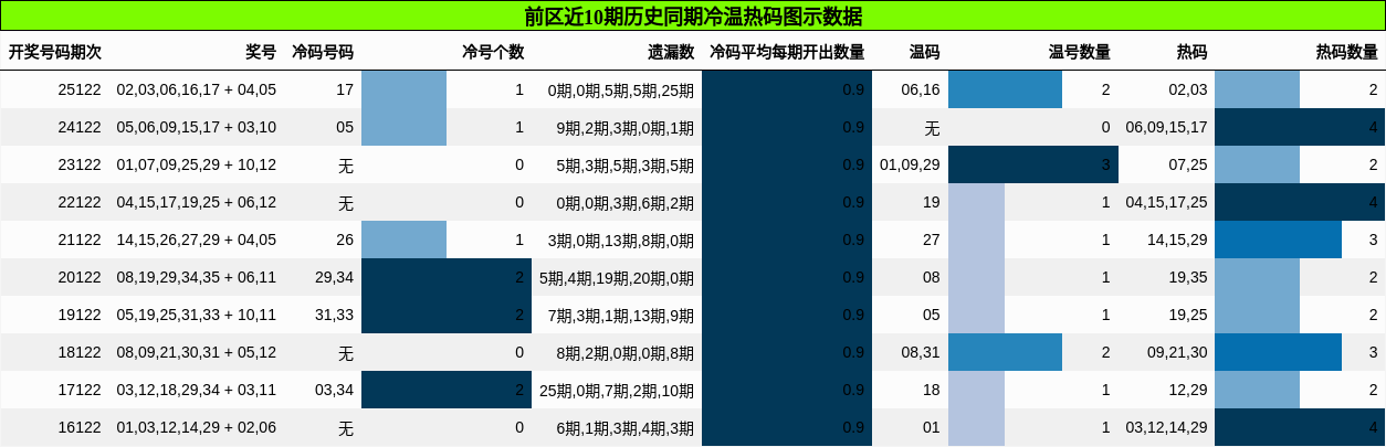 前区近10期历史同期冷温热码图示数据