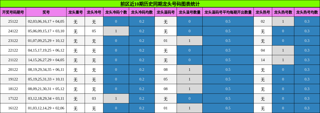 前区近10期历史同期龙头号码图表统计