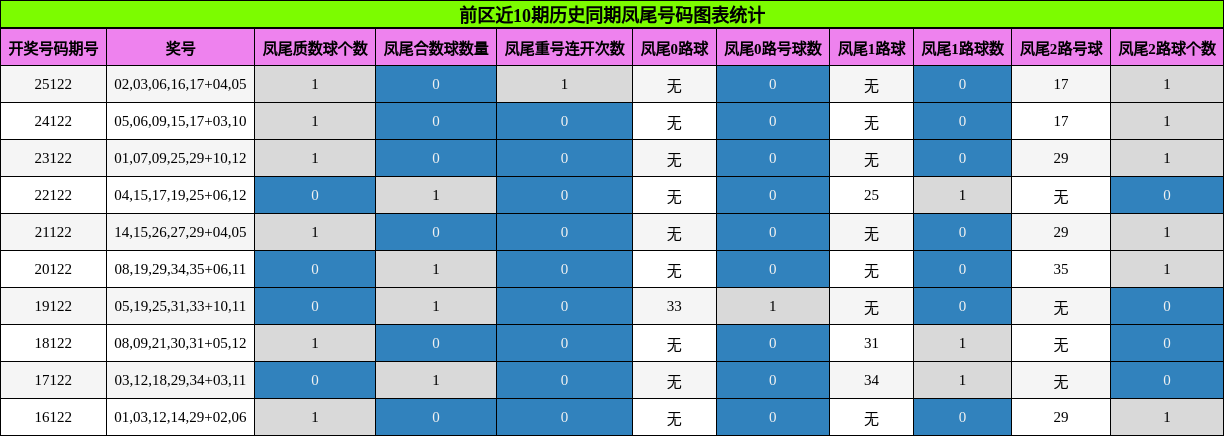前区近10期历史同期凤尾号码图表统计