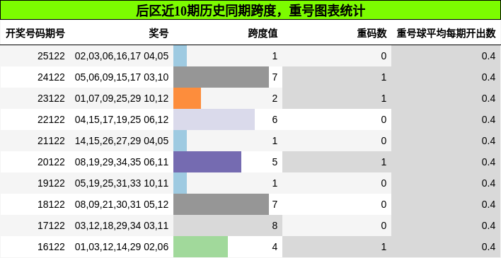 后区近10期历史同期跨度，重号图表统计