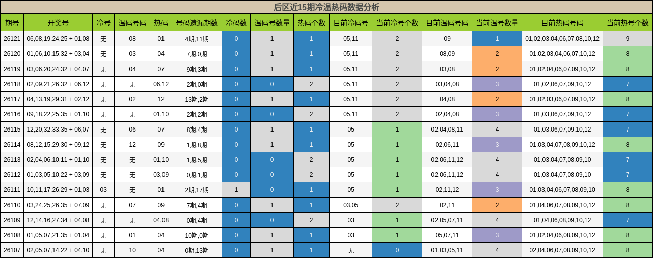 冷温热码分析