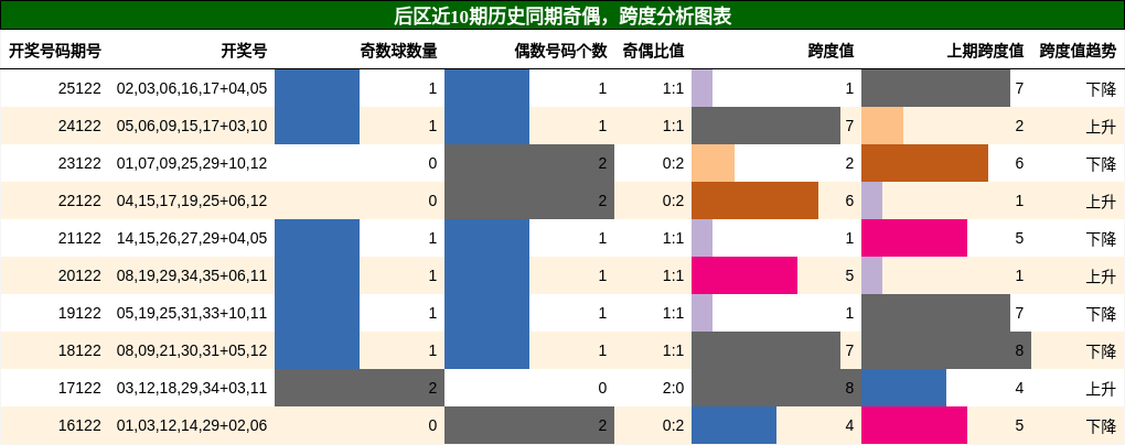 后区近10期历史同期奇偶,跨度分析图表