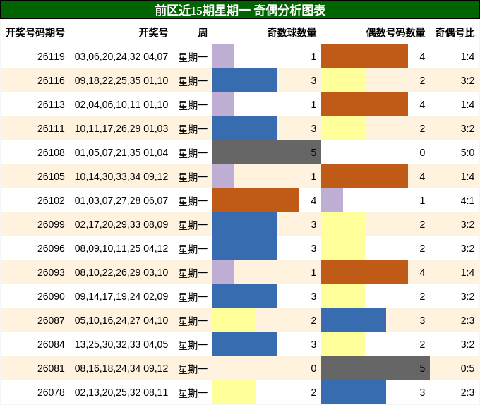 前区近15期星期一 奇偶分析图表