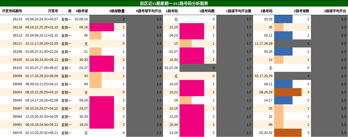 前区近15期星期一 012路号码分析图表
