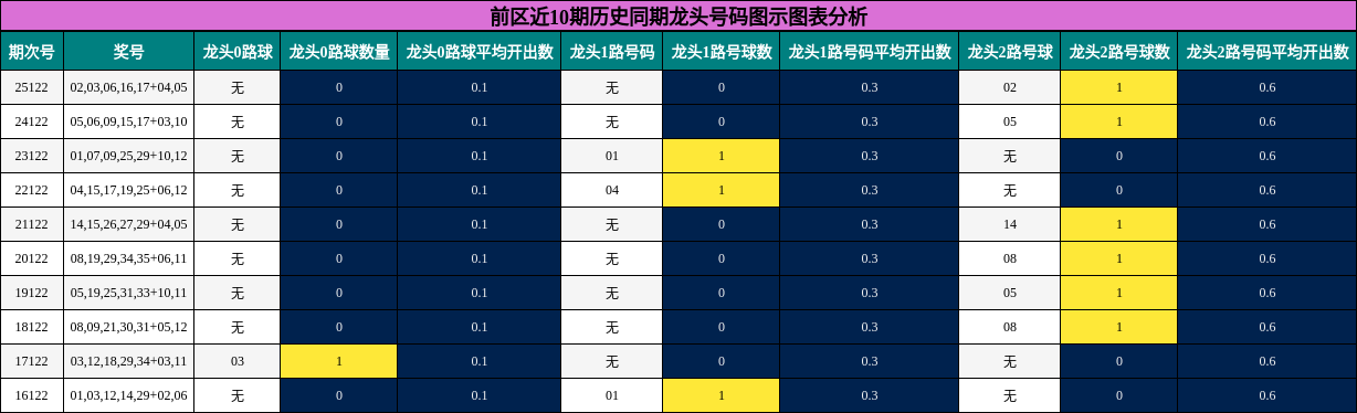 前区近10期历史同期龙头号码图示图表分析