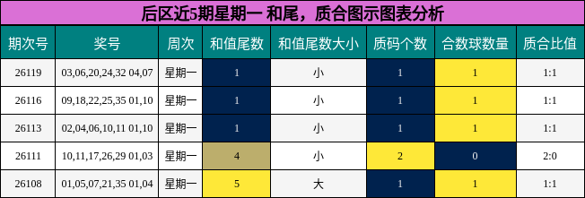 后区近5期星期一 和尾,质合图示图表分析