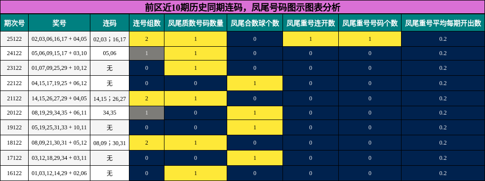 前区近10期历史同期连码,凤尾号码图示图表分析
