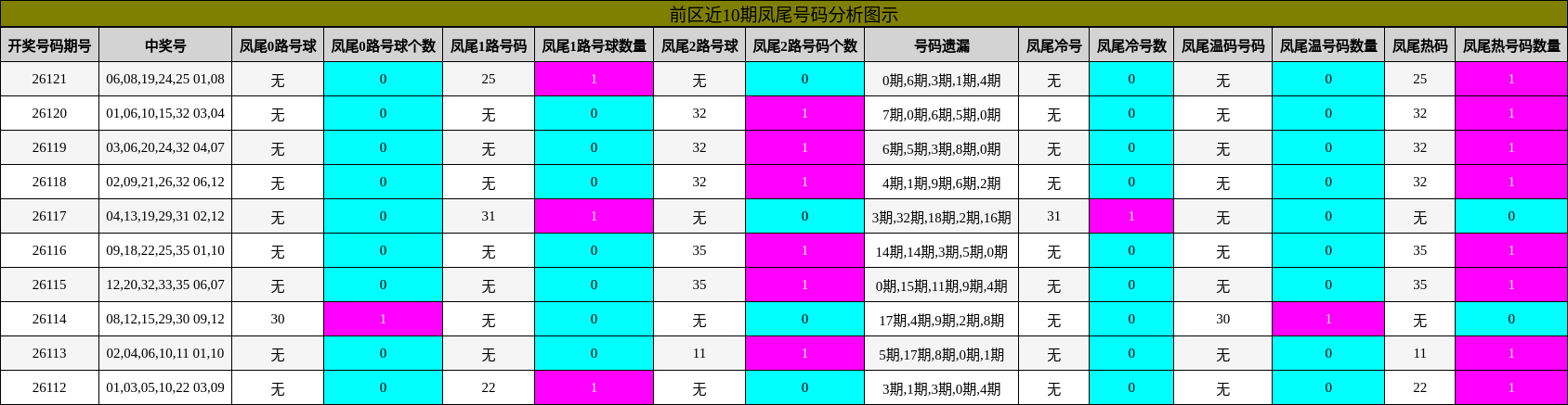 前区近10期凤尾号码分析图示