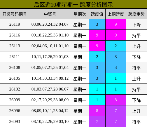 后区近10期星期一 跨度分析图示
