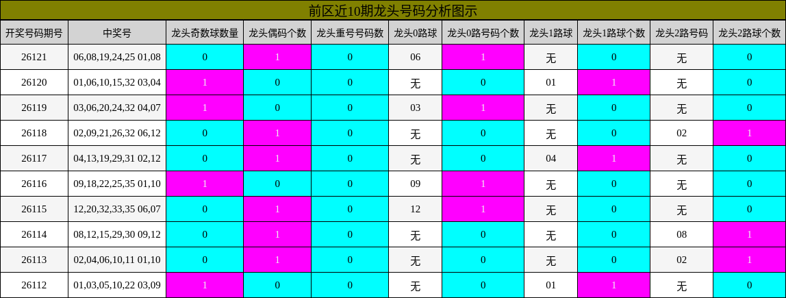 前区近10期龙头号码分析图示