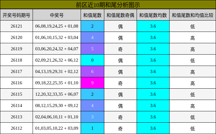前区近10期和尾分析图示