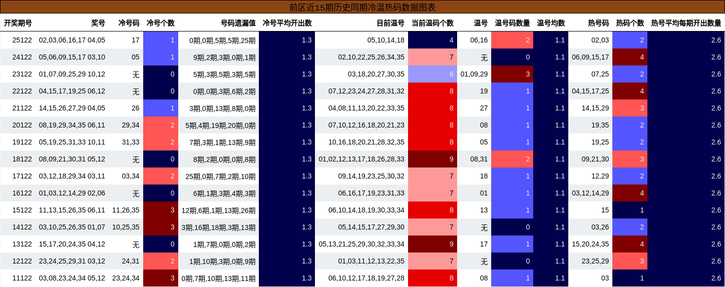 冷温热码分析