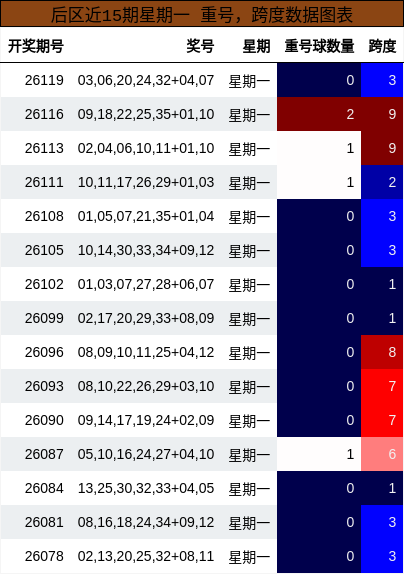 重号分析，跨度分析