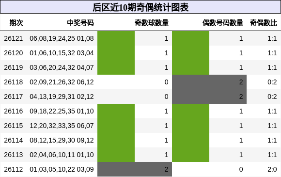 后区近10期奇偶统计图表
