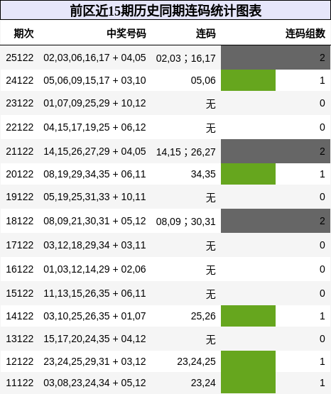 前区近15期历史同期连码统计图表