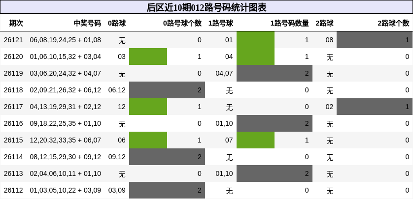后区近10期012路号码统计图表