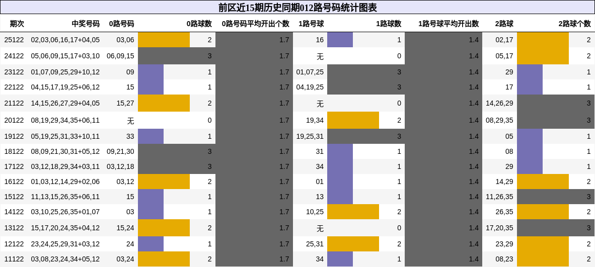 前区近15期历史同期012路号码统计图表