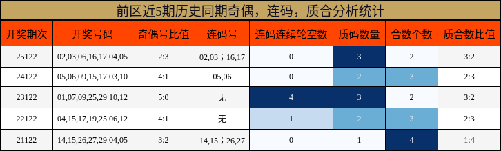 奇偶分析，连码分析，质合分析