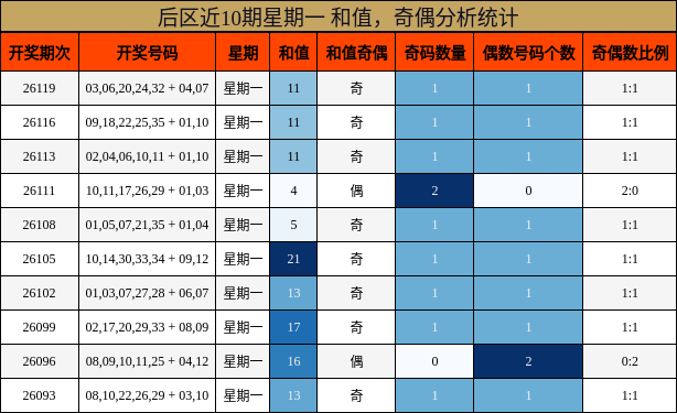 和值分析，奇偶分析