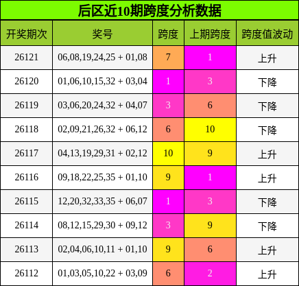 跨度分析