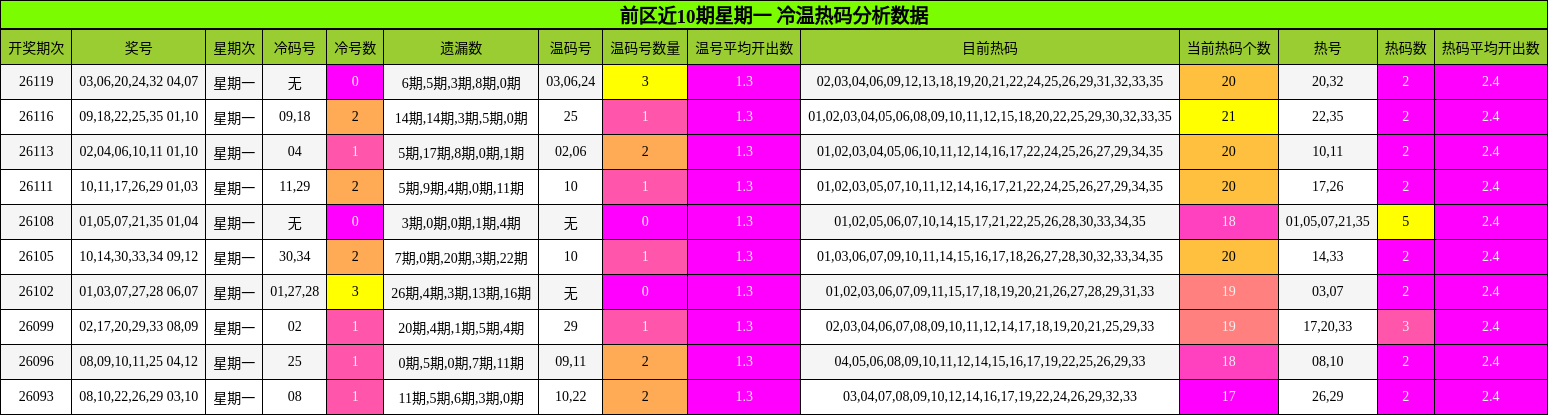 冷温热码分析
