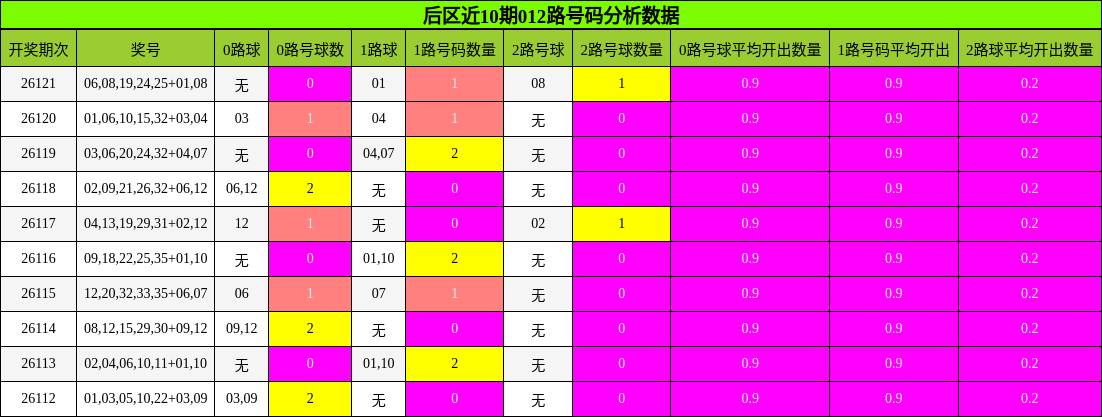 012路号码分析