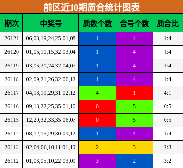 前区近10期质合统计图表