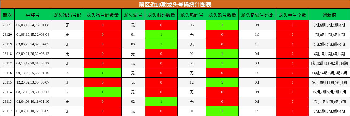 前区近10期龙头号码统计图表