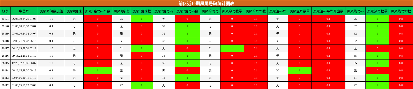 前区近10期凤尾号码统计图表