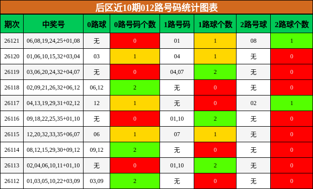 后区近10期012路号码统计图表