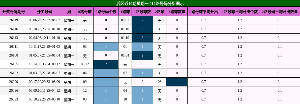 后区近10期星期一012路号码分析图示