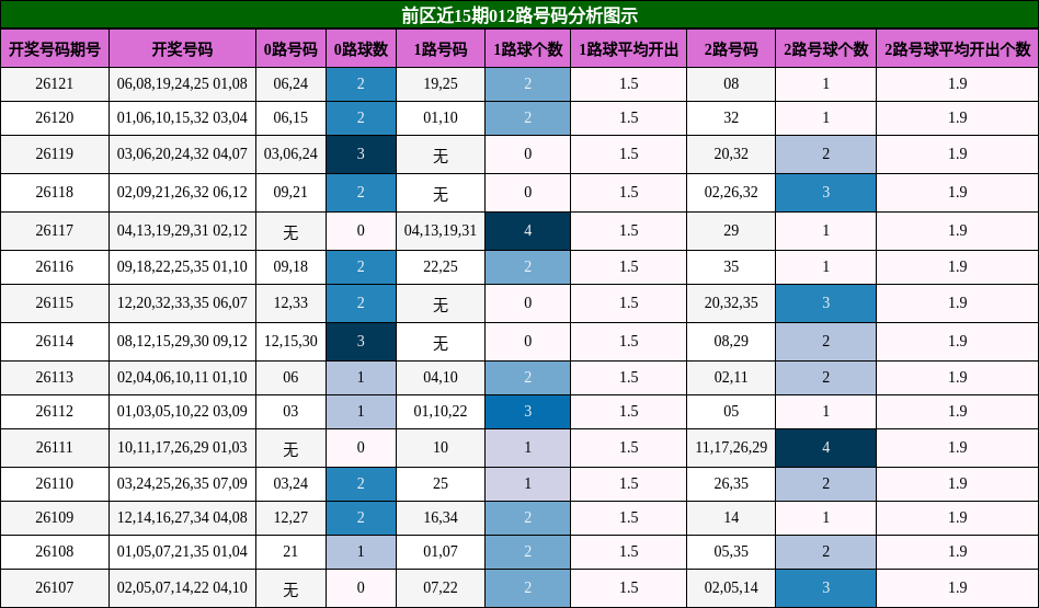 前区近15期012路号码分析图示