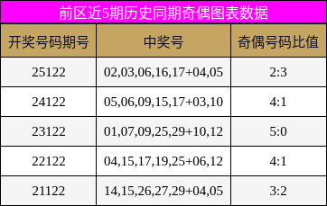 奇偶分析