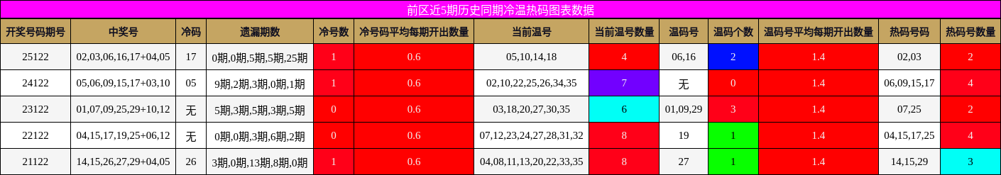 冷温热码分析