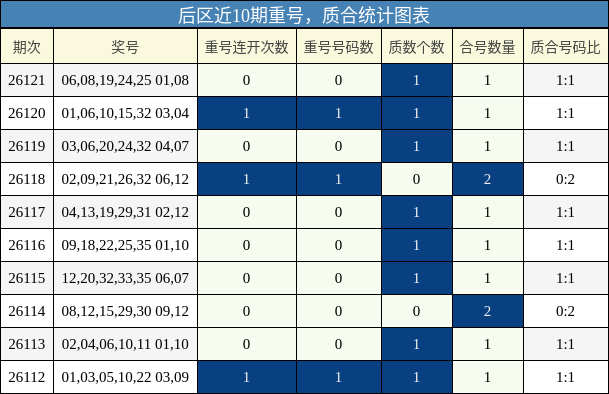重号分析，质合分析