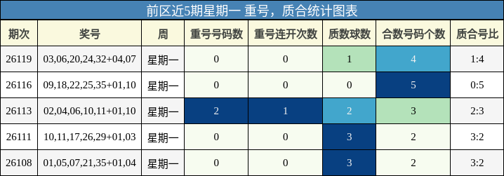 重号分析，质合分析