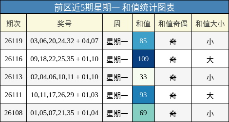 和值分析
