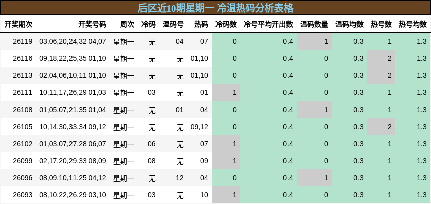 后区近10期星期一 冷温热码分析表格