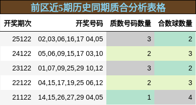 前区近5期历史同期质合分析表格