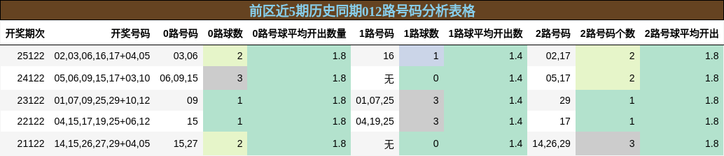 前区近5期历史同期012路号码分析表格